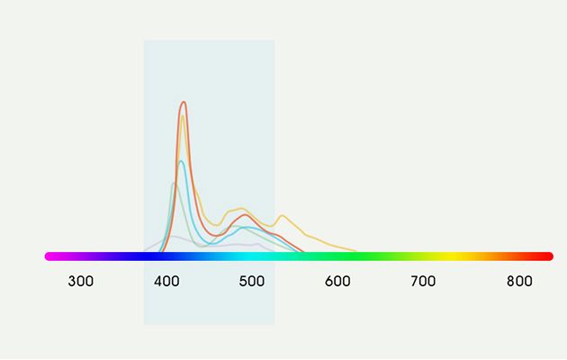 Diffusion de la lumière bleue